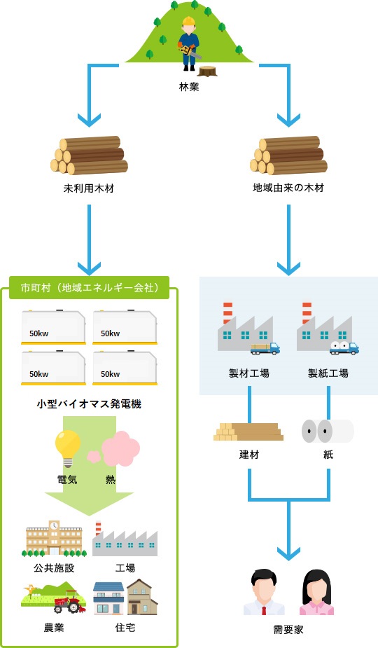 小型バイオマス発電機の場合